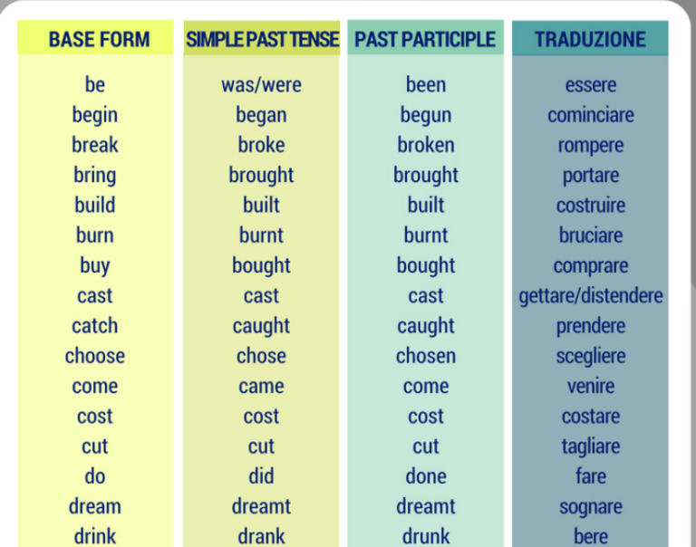 quali-sono-i-verbi-inglesi-e-come-studiarli-bene-quali-sono